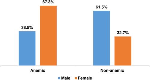 Figure 3 Distribution of anemia by gender in neonatal sepsis.