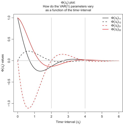 FIGURE 3 The Φ(Δt) plot for a bivariate Φ(Δt) with complex eigenvalues, where conclusions I to III may differ per time-interval Δt.