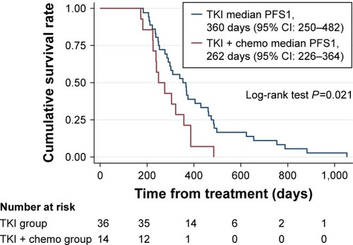 Figure 1 Survival curve of PFS1 between TKI and TKI + chemo.