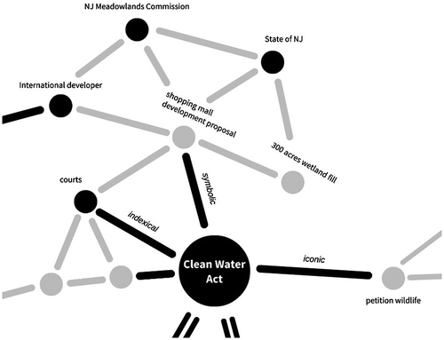 Figure 2. Formation of the ‘Clean Water Act’ nodal point. Source: author’s own figure.