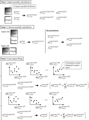 Figure 1. Overview of the calculation procedure of LI correction technique with SPH factor and DF.