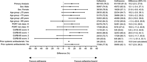 Figure 2 Subgroup analysis of clinical cure rates at the TOC visit in the China subset (CE population, Excluding Site 1314).