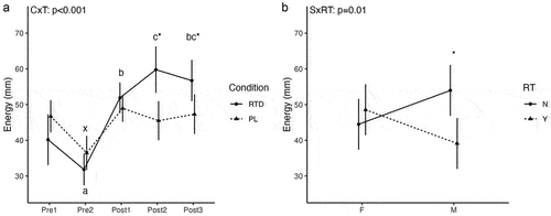 Figure 2. Subjective Energy. Letters within a condition (i.e. a, b, c for the RTD condition and x, y, z for the PL condition) indicate differences relative to the baseline assessment within that condition, with different letters indicating significantly different points. Asterisks indicate a significant difference between conditions at a given time point. Error bars are within-subjects error bars for panel a and model error bars for panel B. CxT: condition × time interaction; SxRT: sex × resistance training status interaction. RT: resistance training status (Y=resistance-trained; N=nonresistance-trained); F: female; M: male.