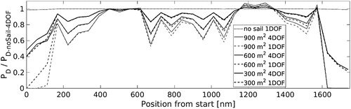 Figure 9. Simulation results with different sail configurations on the tanker.