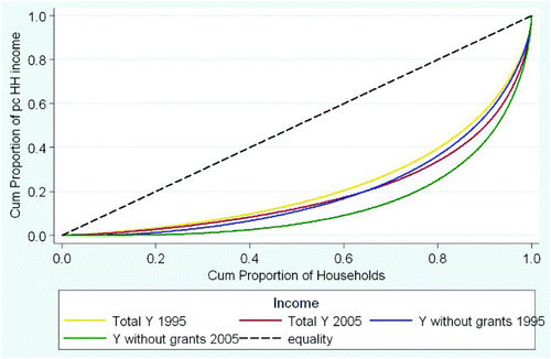Figure 6: Lorenz curves for Africans: with and without grant income, 1995 and 2005