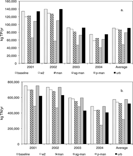 Figure 1 Phosphorus and nitrogen predicted by the SWAT model for the inflows into Lake Waco. The scenarios were determined ad hoc as possible alternative watershed conditions.