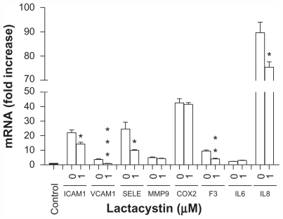 Figure 7 Amorphous SiNP induce upregulation of gene expression of inflammatory mediators by NF-κB activation in primary human umbilical vein endothelial cells. Upregulation of gene expression of ICAM1, VCAM1, SELE, F3, and IL8 derived from exposure of cells to 10SiNP (10 μg/mL) was significantly lower in the present of lactacystin 1 μM indicating that NF-κB was involved in their expression. Expression of each gene, within each sample, was normalized against 18S rRNA expression and expressed relative to the control sample using the formula 2−(ΔΔCt).Notes: Two-tailed Student’s t-test: *P < 0.05, **P < 0.01, ***P < 0.001 compared with controls in the presence of SiNP but in the absence of lactacystin. Filled bars correspond to cells which were not exposed to nanoparticles (control) and open bars to cells exposed to nanoparticles in the present (1 μM) or absence (0) of lactacystin.Abbreviations: SiNP, silica nanoparticles; ICAM1, intercellular adhesion molecule 1; VCAM1, vascular cell adhesion molecule 1; SELE, selectin E; MMP9, matrix metalloproteinase 9; IL6, interleukin-6; IL8, interleukin-8; COX, cyclooxygenase; F3, tissue factor.