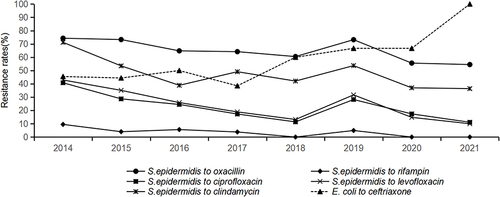 Figure 3 Antibiotic resistance trends of Staphylococcus epidermidis and E. coli isolates from neonatal sepsis patients during 2014–2021.