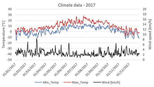 Figure A1. Climate data in 2017, maximum and minimum daily temperature, and wind speed records