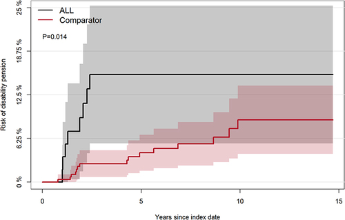 Figure 4 Cumulative risk of disability pension for transplanted patients with ALL and their matched comparators.