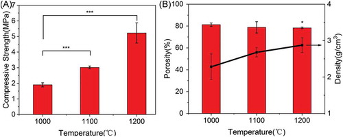 Figure 4. (A) Compressive strength and (B) porosity and density of β-Ca2SiO4 scaffolds sintered at different temperatures. (n = 3; * and *** indicate significant differences, p < 0.05 and p < 0.005).