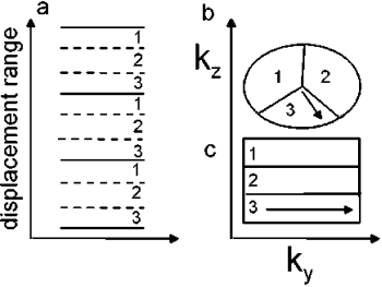 Figure 1. Multiple gating windows with subdivision into three bands (a) and two matching k-space segmentations for 3D acquisitions (b: ellipsoidal, c: rectangular 2D phase encoding space). The arrows in (b,c) indicate the path of the transient (b: radial, c: linear).