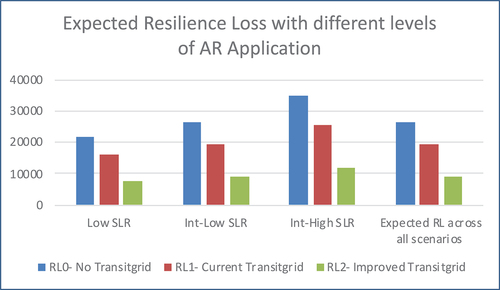 Figure 10. Total expected resilience loss over the timeframe of the assessment for each SLR scenario, and the expected RL across all scenarios – Transitgrid.