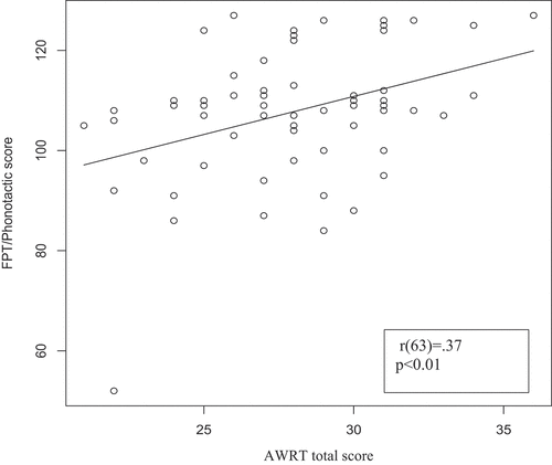 Figure 3. Scatterplot presentation for the auditory word recognition task (AWRT/total score) and phonotactic scores in the Finnish phonology test (FPT/phonotactic score). The figure includes correlation coefficient value (r) with the degrees of freedom, and significance level (p).