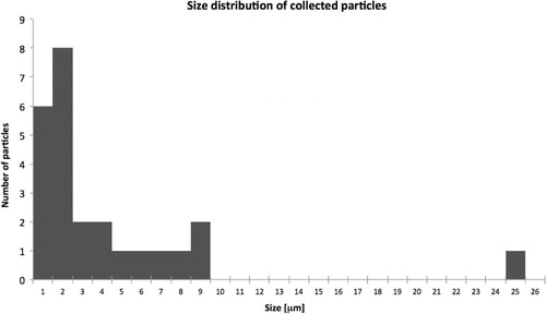 Fig. 1 Size distribution (microns) of the particles collected between 37 and 38.5 km during June 21–24, 2008 between ~72oN and ~78oN (modified after Della Corte et al., Citation2012).