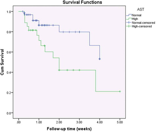 Figure 2. Kaplan-Meier survival curves for the study population by the level of aspartate transaminase.