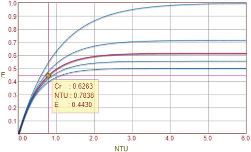 Figure 11. Effectiveness (ε)—NTU curves for parallelflow heat exchanger