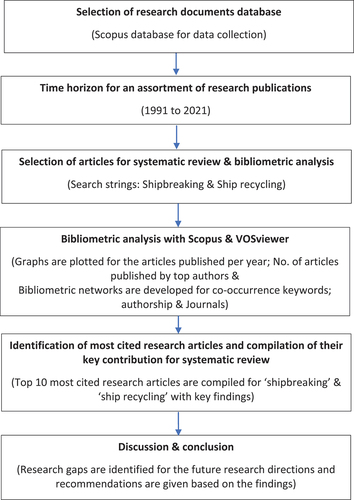 Figure 5. Methodological framework for conducting a systematic review with bibliometric analysis.
