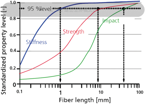 Figure 2. Relationship between fiber length and mechanical properties of glass fiber reinforced polypropylene composites. Adapted and reproduced with permission from the ref (Thomason Citation2002).