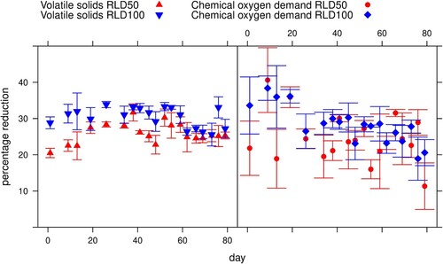Figure 4. Reduction of chemical oxygen demand (PCODR)and volatile solids (PVSR) (%) over time with liquid digestate recycling. Error bars = standard error.