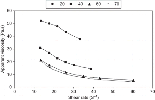 Figure 4 Apparent viscosity–shear rate data of Black date paste at selected temperatures.