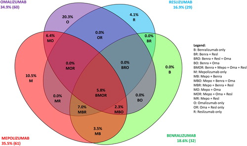 Figure 1. Frequency of eligible patients for biological therapy for patients with severe asthma from the Brazilian ProAR Cohort according to ATS/ERS 2014 criteria modified.
