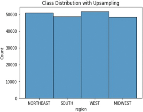 Figure 23. Class distribution with Upsampling.