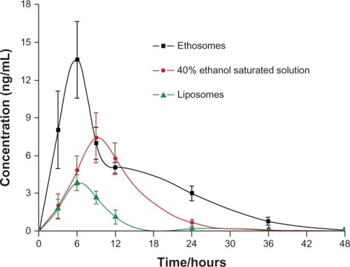Figure 7 Serum concentration–time curve of three TP preparations.Note: Each data point represents the mean ± SD (n = 3).Abbreviations: SD, standard deviation; TP, testosterone propionate.
