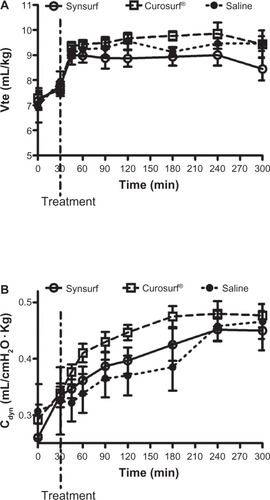Figure 4 Time profiles of expiratory tidal volume (Vte) and dynamic respiratory compliance (Cdyn) of lambs treated with Synsurf or Curosurf ® or saline before first breath.