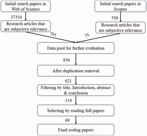 Figure 1. The selection process for the papers (Source: Authors).