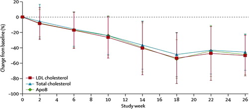 Figure 4. Mean percent changes in total, LDL-C, and apo B levels during the phase III study on lomitapide in HoFHs. From ref. (Citation53) with permission.