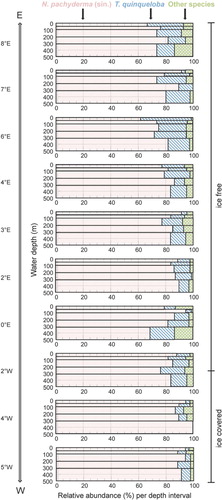Fig. 3  Faunal composition of samples taken from the upper 500 m of the water column along a transect at 78°50′N in Fram Strait.