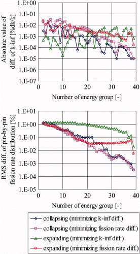 Figure 7. Difference of k-infinity and pin-by-pin fission rate distribution in Low-High geometry using the energy group structures obtained by various calculation methods.