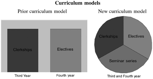 Figure 1. Prior and New Curriculum Models at Tulane University of Medicine.