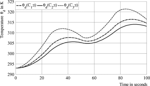 Figure 10 Temperature evolution, case 3.