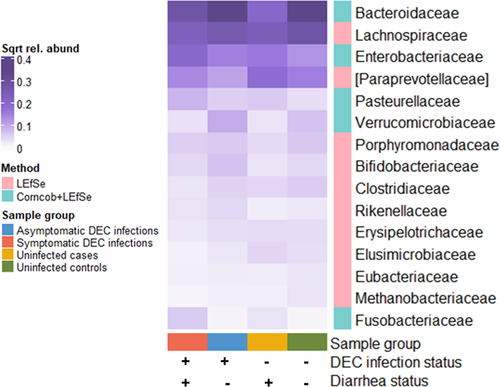 Figure 6. Mean relative abundances of 16S rRNA gene amplicon family-level bacterial taxa that were significantly associated with diarrhea and DEC infection status (corncob and/or LEfSe analyses; adjusted p < 0.05, LEfSe LDA threshold < 3). Values are square root transformed to improve visualization of taxa with low relative abundances.