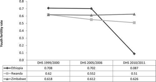 Figure 1. Trends in youth fertility in Ethiopia, Rwanda and Zimbabwe, 1999/2000 to 2010/2011.