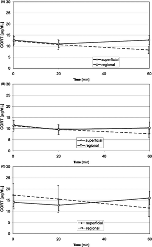 Figure 2. Time course of the raw data on cortisol concentration in venous blood during superficial and regional standard HT treatments (mean, 95% confidence interval): average of non-anxious group and anxious group (A), non-anxious group (B), anxious group (C). Significant changes see Table III.