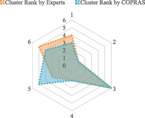 Figure 6. Comparing ranking results.