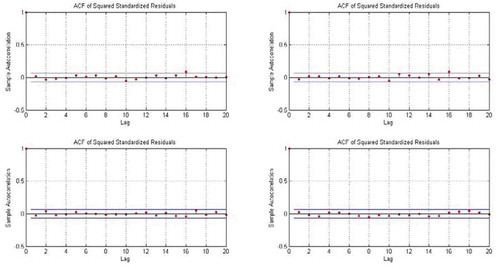 Figure 5. ACF of squared standardized residuals of Volumes