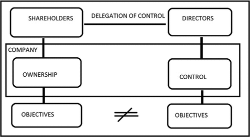 Figure 1. Divergence of objectives.