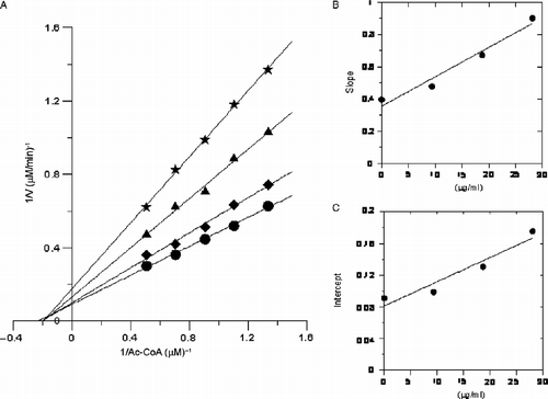 Figure 4.  Inhibitory kinetics of the extract on the activity of FAS against acetyl-CoA. Final concentrations of the inhibitor in the systems were: (•) 0 μg/mL; (♦) 9.375 μg/mL; (▴) 18.75 μg/mL; (*) 28.125 μg/mL. Different concentrations of Acetyl-CoA were 0.5, 0.7, 0.9, 1.1 and 1.3 μmol/L, respectively. The final concentrations of malonyl-CoA and NADPH in the reaction system were 10 μmol/L and 35 μmol/L, respectively. The slopes (B) and intercepts (C) of the curves in Figure 4(A) were plotted against different concentrations of the inhibitors.