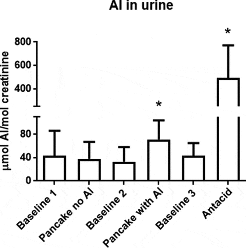 Figure 2. Al concentrations (median, max) in spot urine samples of 18 healthy volunteers. Samples were taken before and after consumption pancakes with no Al additive, pancakes with the Al additive SALP, and an Al-containing antacid for 7 days. Baseline sample 1 was taken in the morning before the start of no Al pancake ingestion. Baseline sample 2 was taken at least 7 days after the end of ingestion of no Al pancakes, in the morning before start of ingestion of pancakes with Al (SALP). Baseline 3 sample was taken after a rest period of at least 7 days, in the morning before start of ingestion of Al-containing antacid. Test samples were taken in the morning directly after the last ingestion of no Al pancakes, Al pancakes and antacid during the test period. *p ≤ 0.05, between baseline 2 and Al pancake samplings, and between baseline 3 and Al antacid samplings (Mann-Whitney U test, N = 18).