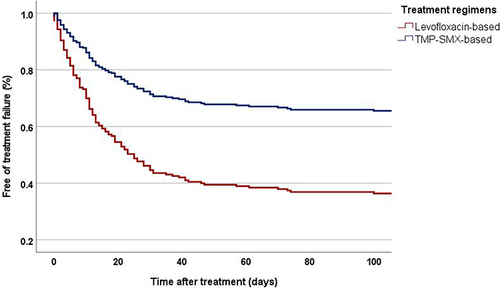 Figure 1 Kaplan–Meier survival curve for treatment failure following the TMP-SMX and levofloxacin-based regimens.