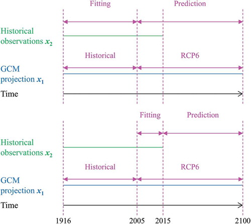 Figure 9. BPF fitting and predicting time periods. The fitting period is defined as the period of the historical run (top) or the intersection of the historical observations and the RCP6 time periods (bottom). The prediction period succeeds the fitting period and extends to the year 2100.