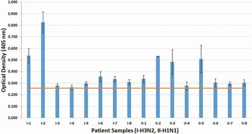 Figure 7. Sandwich ELISA of M2e peptide antigens in nasopharyngeal specimens. (I: H3N2; II: H1N1), Error bars indicate the standart deviation. Mean value of negative control is 0.2184, and cut-off value is 0.257.