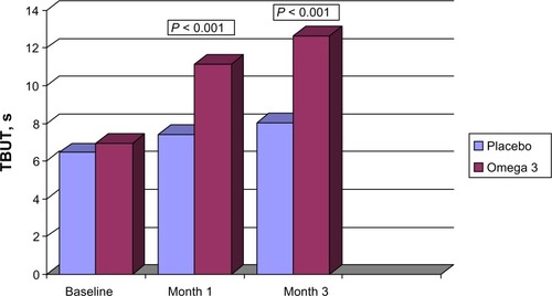 Figure 1 Changes in mean tear breakup time, from baseline to month 3, in subjects assigned to omega-3 or placebo.