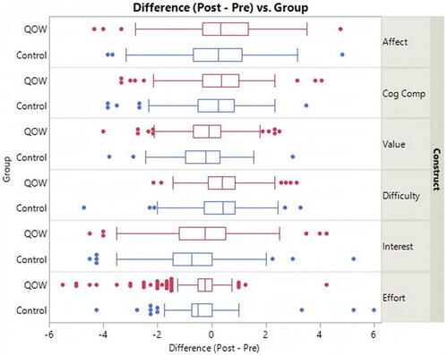 Fig. 1 Side-by-side boxplots of differences in SATS scores by component.