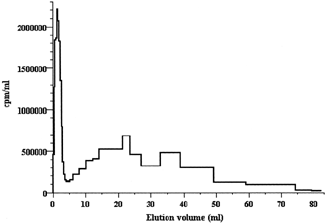 Figure 1 Gel filtration of 0.15 ml emulsion of PEGylated liposomes (7.5 mg total lipids) after their hydration with a solution of the 125I-labeled heptapeptide, sonication, and extrusion (but before coupling with antibodies) through a 1 × 47-cm column of Sephadex G-25(superfine) equilibrated with 10 mM sodium phosphate buffer, pH 7.4, at a flow rate of 16 ml/hr.