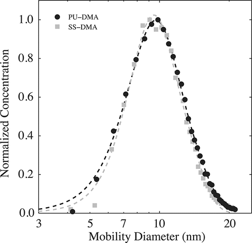 Figure 1. Size distribution measurements of polydisperse charged tungsten aerosol nanoparticles measured using either the PU-DMA (circles) or the SS-DMA (squares) at an aerosol to sheath flow ratio of 1.5/5.0.